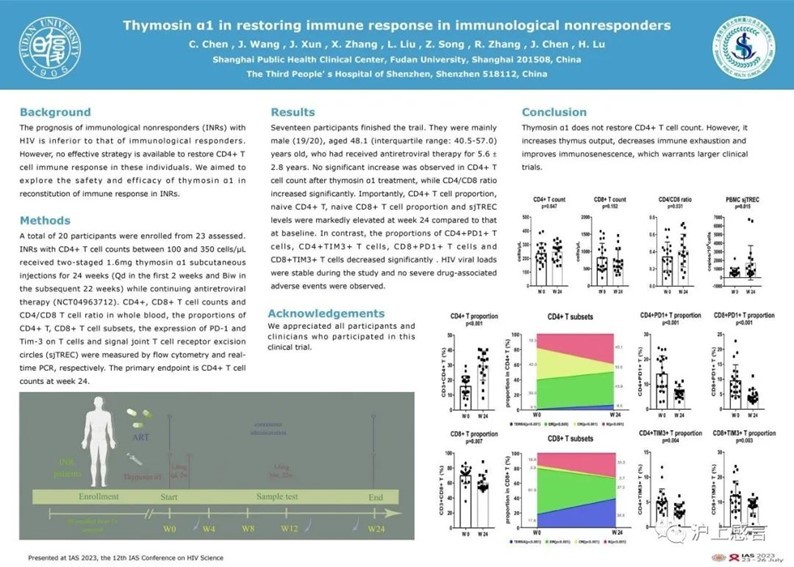 IAS 2023 | Thymosin α1 Therapy for HIV Immunological Non-responders: A Single-arm Clinical Study
