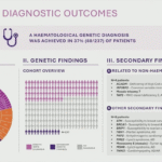 Breaking Diagnostic Bottlenecks: The IBMDX Study Reveals 37% Diagnostic Yield and Health Economic Value of Whole Genome Sequencing (WGS) in Inherited Bone Marrow Failure Syndromes